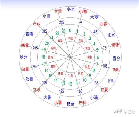 正南方位|易经十二地支对应方位